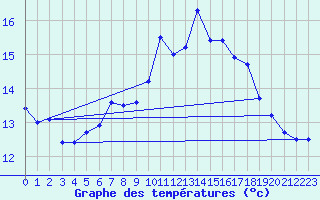 Courbe de tempratures pour Cherbourg (50)