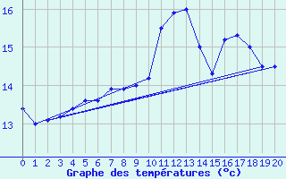 Courbe de tempratures pour Norderney