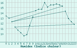 Courbe de l'humidex pour Cap de la Hve (76)