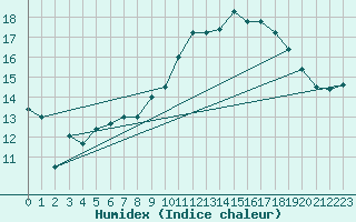 Courbe de l'humidex pour Ouessant (29)