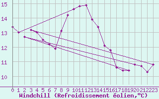 Courbe du refroidissement olien pour Matera