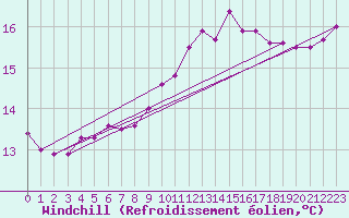 Courbe du refroidissement olien pour Epinal (88)