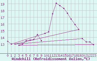 Courbe du refroidissement olien pour Aytr-Plage (17)