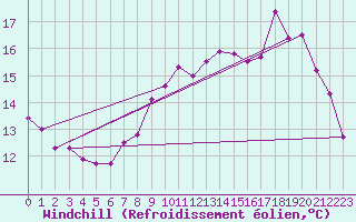 Courbe du refroidissement olien pour Le Mesnil-Esnard (76)