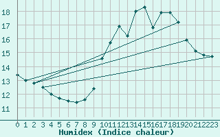 Courbe de l'humidex pour Villacoublay (78)