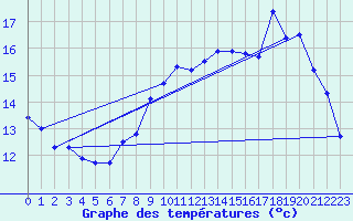 Courbe de tempratures pour Le Mesnil-Esnard (76)