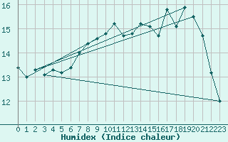 Courbe de l'humidex pour Cap Pertusato (2A)