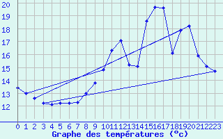 Courbe de tempratures pour Landser (68)