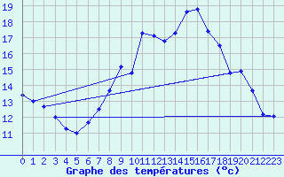 Courbe de tempratures pour Rnenberg