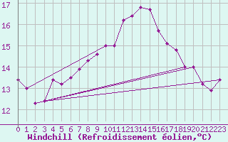 Courbe du refroidissement olien pour Dunkerque (59)