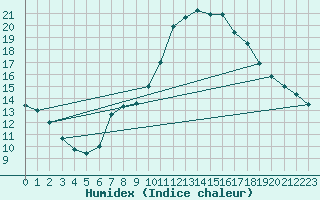 Courbe de l'humidex pour Verngues - Hameau de Cazan (13)