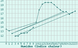 Courbe de l'humidex pour Koksijde (Be)