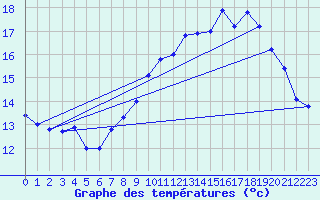 Courbe de tempratures pour Ouessant (29)