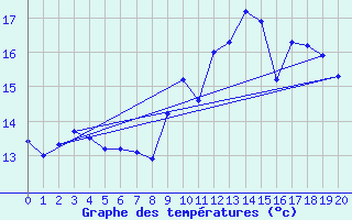 Courbe de tempratures pour Aizenay (85)