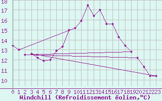 Courbe du refroidissement olien pour Mejrup