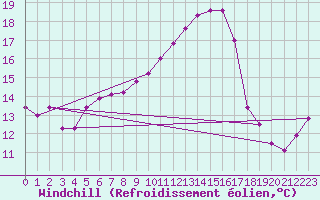 Courbe du refroidissement olien pour Monte Argentario