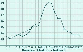 Courbe de l'humidex pour Monte Cimone