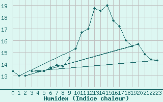 Courbe de l'humidex pour Innsbruck