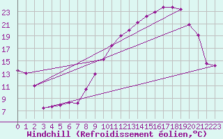 Courbe du refroidissement olien pour Continvoir (37)