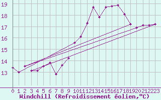 Courbe du refroidissement olien pour La Rochelle - Aerodrome (17)