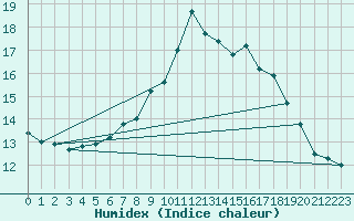 Courbe de l'humidex pour Krems
