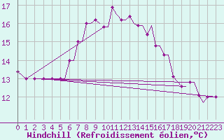 Courbe du refroidissement olien pour Kos Airport