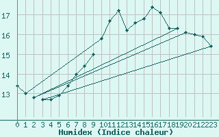 Courbe de l'humidex pour Lachen / Galgenen