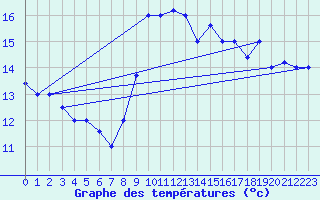 Courbe de tempratures pour Tabarka
