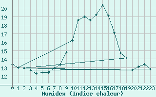 Courbe de l'humidex pour Sion (Sw)