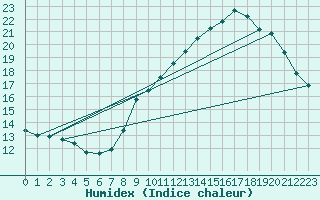 Courbe de l'humidex pour Limoges (87)