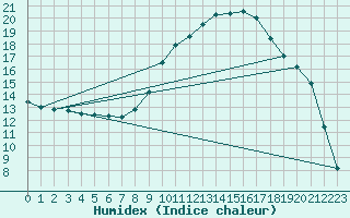 Courbe de l'humidex pour Salon-de-Provence (13)