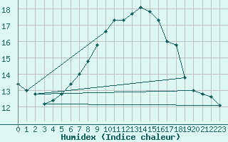 Courbe de l'humidex pour Monte Cimone