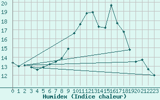Courbe de l'humidex pour Saalbach