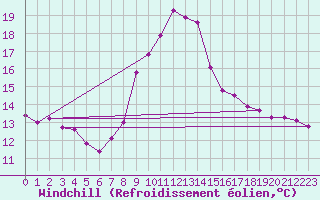 Courbe du refroidissement olien pour Les Marecottes