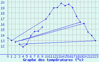 Courbe de tempratures pour Genthin