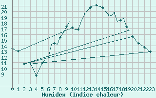 Courbe de l'humidex pour Hawarden