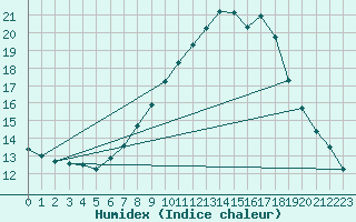 Courbe de l'humidex pour Calanda