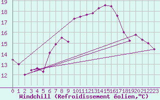 Courbe du refroidissement olien pour St Athan Royal Air Force Base