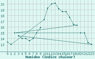 Courbe de l'humidex pour Bejaia