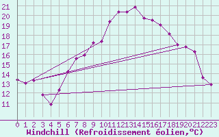 Courbe du refroidissement olien pour Muensingen-Apfelstet