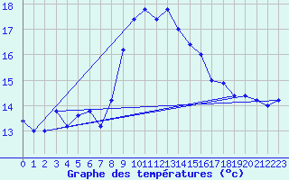 Courbe de tempratures pour Cap Mele (It)