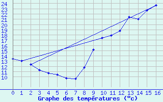 Courbe de tempratures pour Viazac - Laboudie (46)