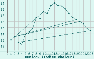 Courbe de l'humidex pour Cranwell