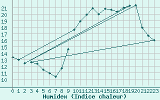 Courbe de l'humidex pour Bziers Cap d'Agde (34)