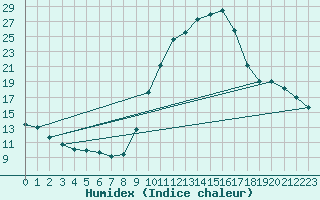 Courbe de l'humidex pour Chamonix-Mont-Blanc (74)