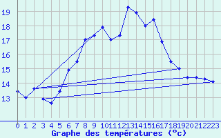 Courbe de tempratures pour Schmittenhoehe