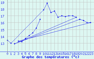 Courbe de tempratures pour Gurteen
