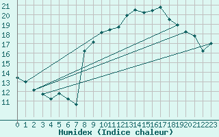 Courbe de l'humidex pour Dinard (35)