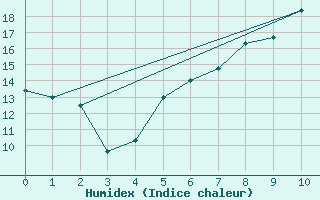 Courbe de l'humidex pour Schleiz