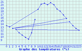 Courbe de tempratures pour Agde (34)